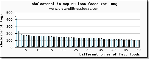 fast foods cholesterol per 100g